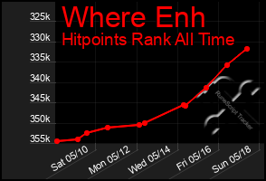 Total Graph of Where Enh