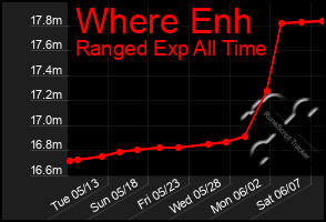 Total Graph of Where Enh