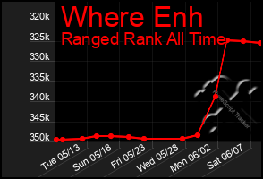 Total Graph of Where Enh