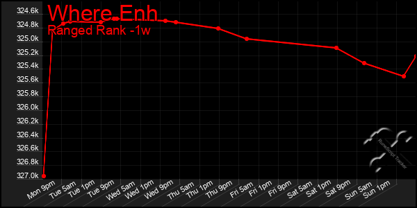Last 7 Days Graph of Where Enh