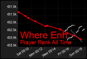 Total Graph of Where Enh