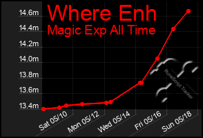 Total Graph of Where Enh