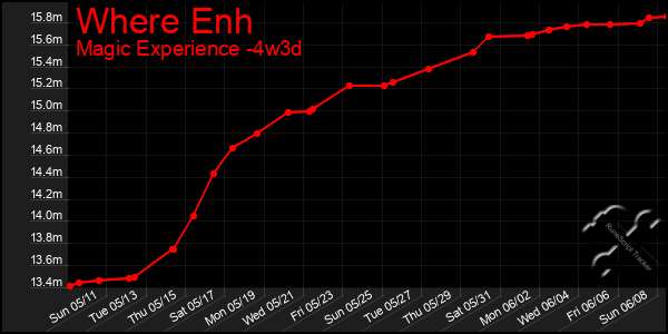 Last 31 Days Graph of Where Enh