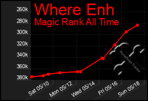 Total Graph of Where Enh