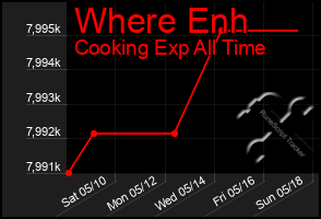 Total Graph of Where Enh