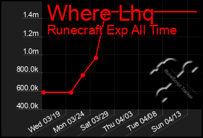 Total Graph of Where Lhq