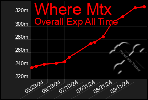 Total Graph of Where Mtx