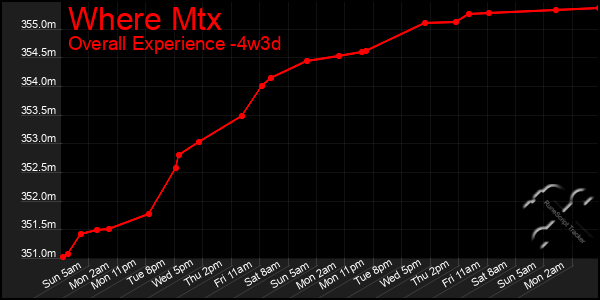 Last 31 Days Graph of Where Mtx