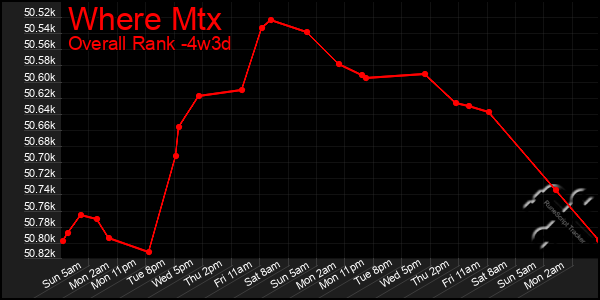 Last 31 Days Graph of Where Mtx