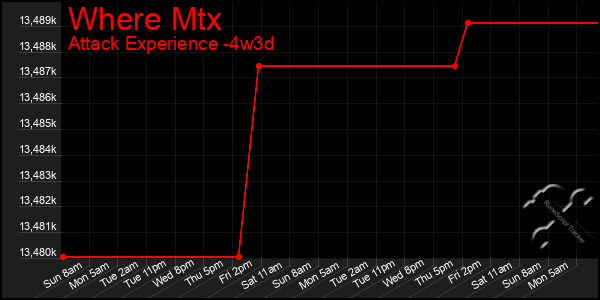 Last 31 Days Graph of Where Mtx