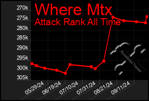 Total Graph of Where Mtx