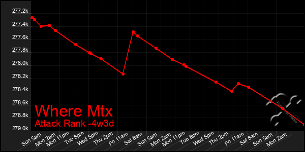 Last 31 Days Graph of Where Mtx