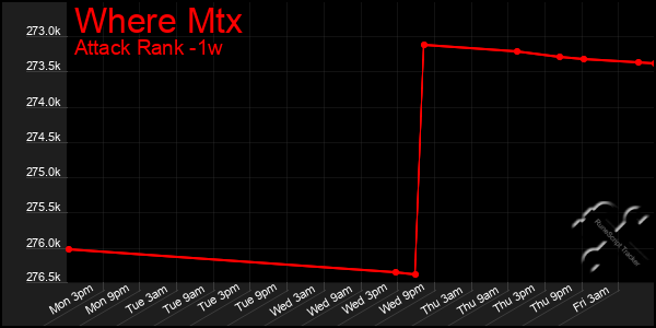 Last 7 Days Graph of Where Mtx