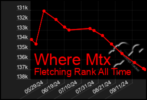 Total Graph of Where Mtx