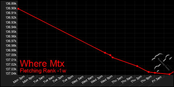 Last 7 Days Graph of Where Mtx