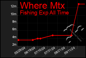 Total Graph of Where Mtx