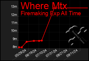 Total Graph of Where Mtx