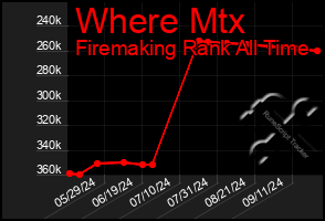 Total Graph of Where Mtx