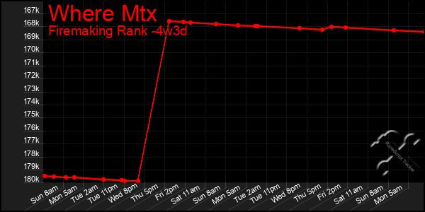 Last 31 Days Graph of Where Mtx