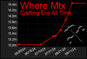 Total Graph of Where Mtx