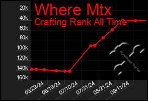 Total Graph of Where Mtx