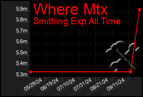 Total Graph of Where Mtx