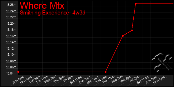 Last 31 Days Graph of Where Mtx