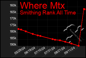 Total Graph of Where Mtx