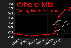 Total Graph of Where Mtx