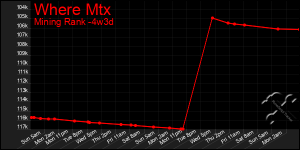 Last 31 Days Graph of Where Mtx