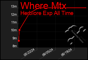 Total Graph of Where Mtx