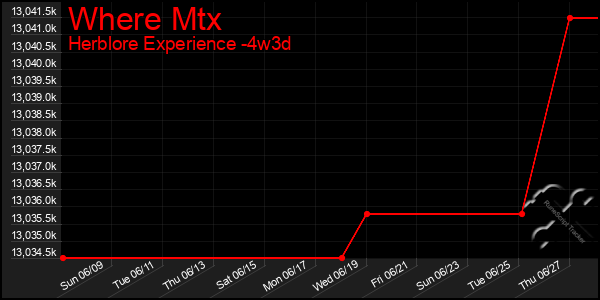 Last 31 Days Graph of Where Mtx