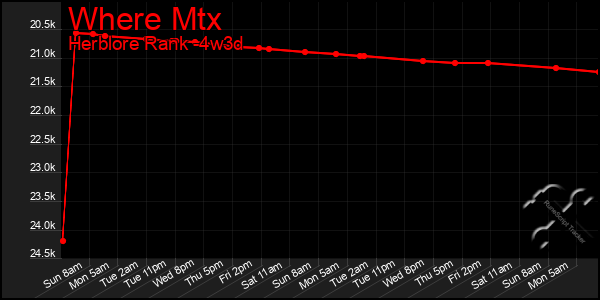 Last 31 Days Graph of Where Mtx