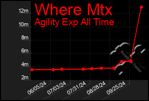 Total Graph of Where Mtx