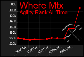 Total Graph of Where Mtx