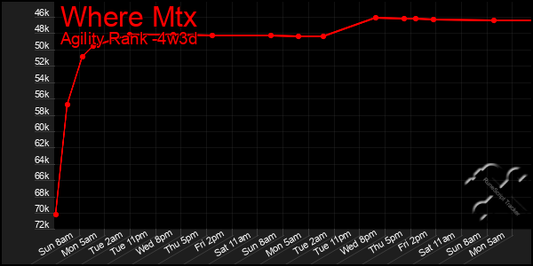 Last 31 Days Graph of Where Mtx