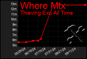 Total Graph of Where Mtx