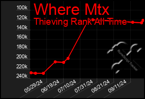 Total Graph of Where Mtx