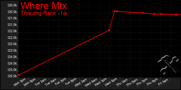 Last 7 Days Graph of Where Mtx