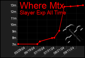 Total Graph of Where Mtx