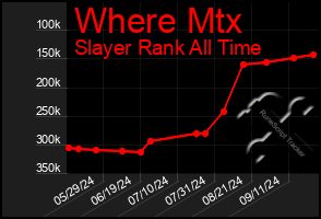 Total Graph of Where Mtx