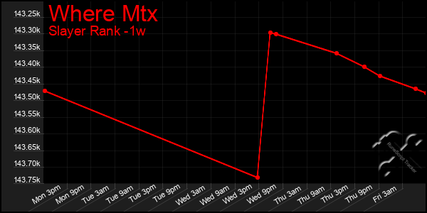 Last 7 Days Graph of Where Mtx