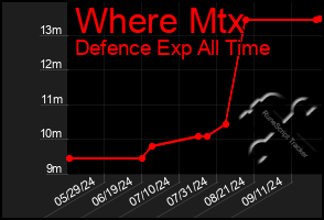 Total Graph of Where Mtx