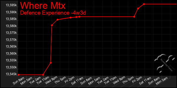 Last 31 Days Graph of Where Mtx