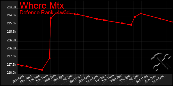 Last 31 Days Graph of Where Mtx