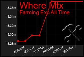 Total Graph of Where Mtx