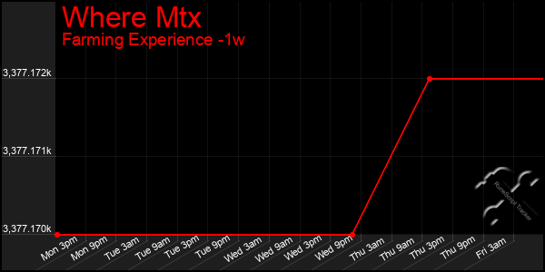 Last 7 Days Graph of Where Mtx