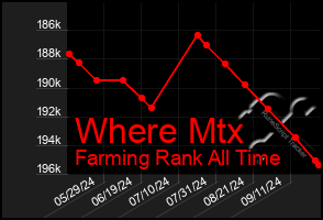 Total Graph of Where Mtx