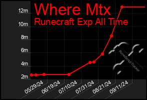 Total Graph of Where Mtx