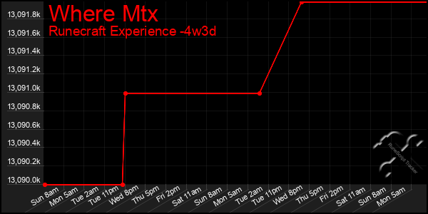 Last 31 Days Graph of Where Mtx